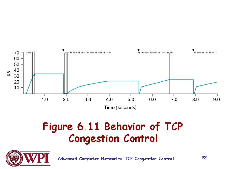 Figure 6. 11 Behavior of TCP Congestion Control Advanced Computer Networks: TCP Congestion Control