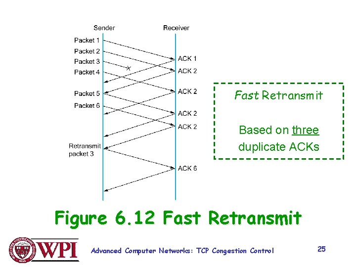 Fast Retransmit Based on three duplicate ACKs Figure 6. 12 Fast Retransmit Advanced Computer