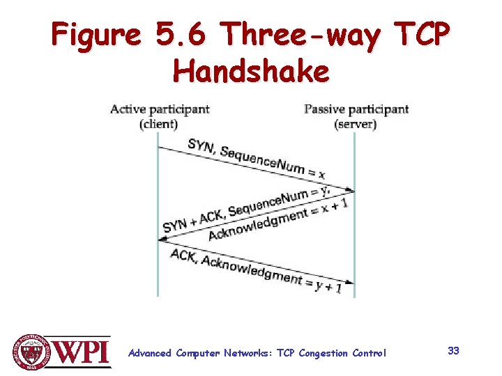 Figure 5. 6 Three-way TCP Handshake Advanced Computer Networks: TCP Congestion Control 33 