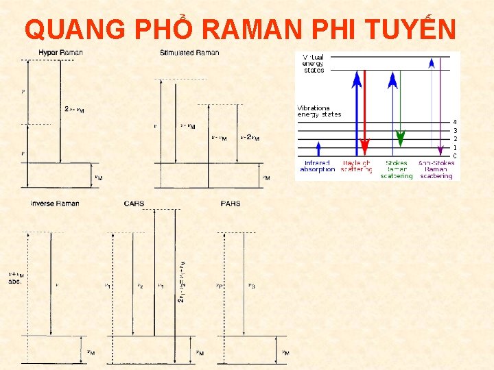 QUANG PHỔ RAMAN PHI TUYẾN 