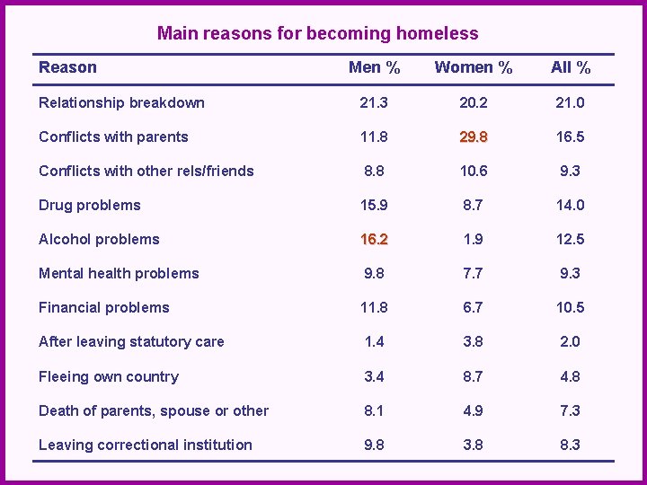 Main reasons for becoming homeless Reason Men % Women % All % Relationship breakdown