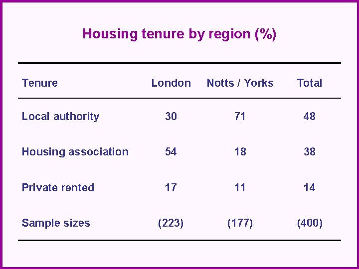 Housing tenure by region (%) Tenure London Notts / Yorks Total Local authority 30