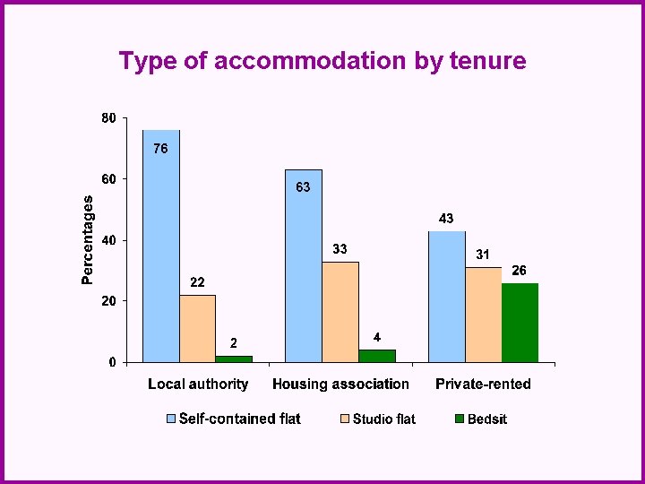 Type of accommodation by tenure 