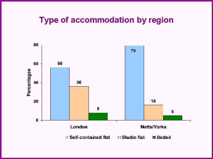 Type of accommodation by region 