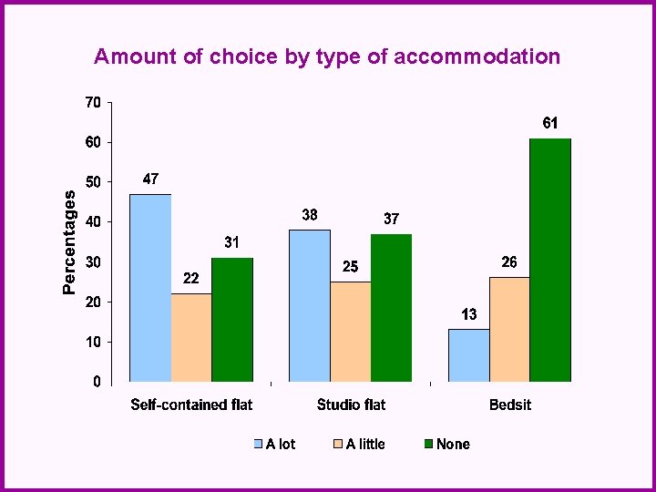 Amount of choice by type of accommodation 