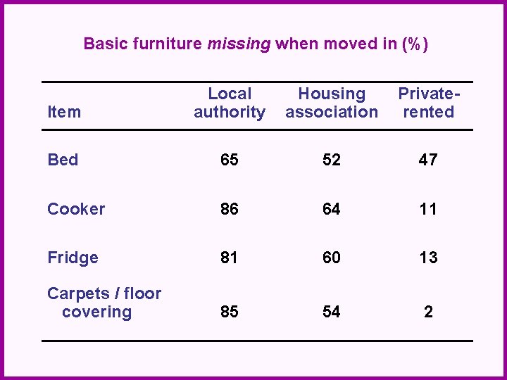 Basic furniture missing when moved in (%) Item Local authority Housing association Privaterented Bed