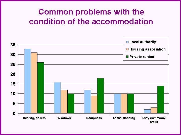 Common problems with the condition of the accommodation 