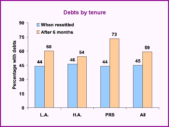 Debts by tenure 