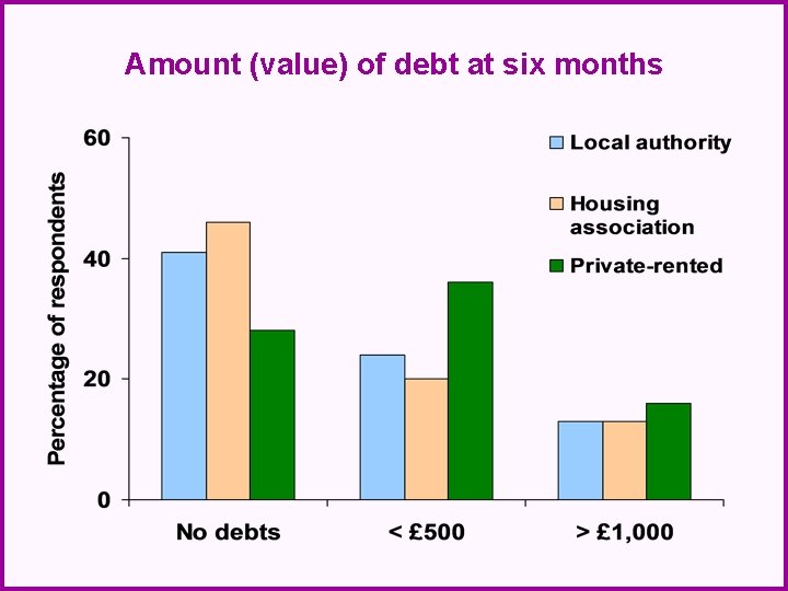 Amount (value) of debt at six months 