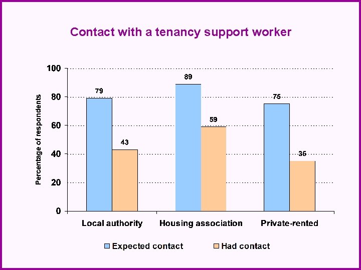 Contact with a tenancy support worker 