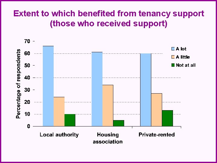 Extent to which benefited from tenancy support (those who received support) 