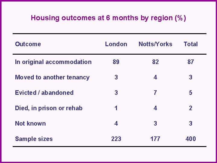 Housing outcomes at 6 months by region (%) Outcome London Notts/Yorks Total In original