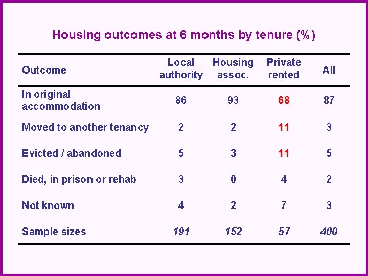 Housing outcomes at 6 months by tenure (%) Outcome Local Housing authority assoc. Private
