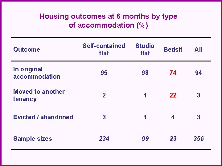 Housing outcomes at 6 months by type of accommodation (%) Self-contained flat Studio flat