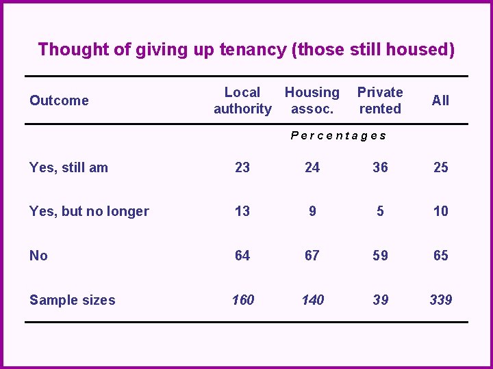 Thought of giving up tenancy (those still housed) Outcome Local Housing authority assoc. Private