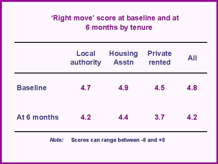 ‘Right move’ score at baseline and at 6 months by tenure Local authority Housing