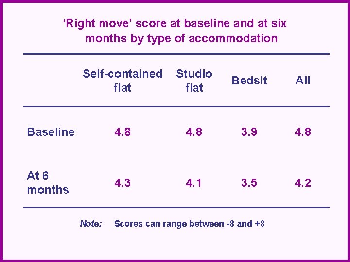 ‘Right move’ score at baseline and at six months by type of accommodation Self-contained