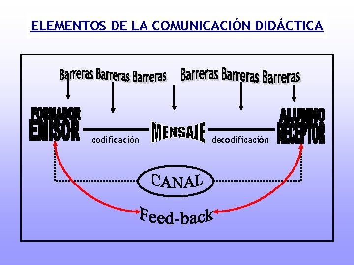 ELEMENTOS DE LA COMUNICACIÓN DIDÁCTICA codificación decodificación 