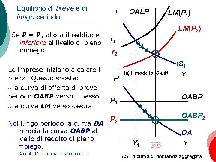 Equilibrio di breve e di lungo periodo Se P = P 1 allora il