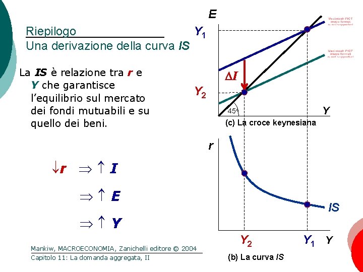 E Riepilogo Y 1 Una derivazione della curva IS La IS è relazione tra