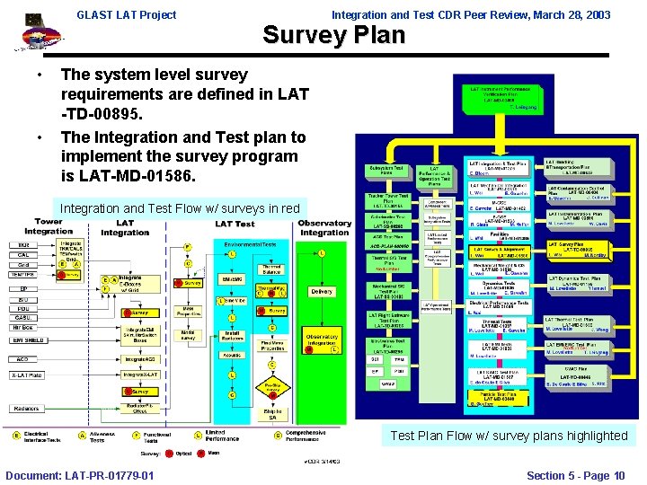 GLAST LAT Project • • Integration and Test CDR Peer Review, March 28, 2003