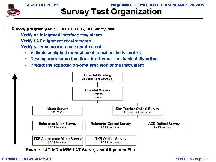 GLAST LAT Project • Integration and Test CDR Peer Review, March 28, 2003 Survey