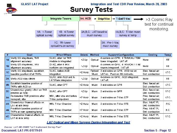 GLAST LAT Project Integration and Test CDR Peer Review, March 28, 2003 Survey Tests