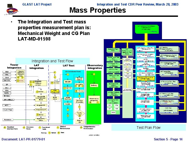 GLAST LAT Project • Integration and Test CDR Peer Review, March 28, 2003 Mass