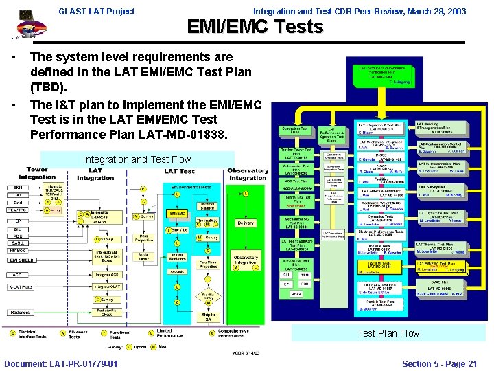 GLAST LAT Project • • Integration and Test CDR Peer Review, March 28, 2003