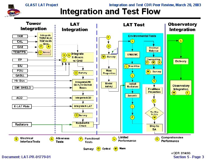 GLAST LAT Project Document: LAT-PR-01779 -01 Integration and Test CDR Peer Review, March 28,