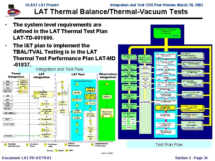 GLAST LAT Project Integration and Test CDR Peer Review, March 28, 2003 LAT Thermal