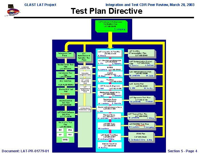 GLAST LAT Project Document: LAT-PR-01779 -01 Integration and Test CDR Peer Review, March 28,