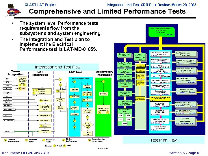 GLAST LAT Project Integration and Test CDR Peer Review, March 28, 2003 Comprehensive and