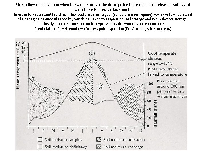 Streamflow can only occur when the water stores in the drainage basin are capable