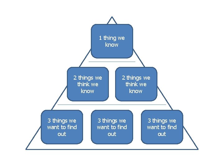 1 thing we know 2 things we think we know 3 things we want