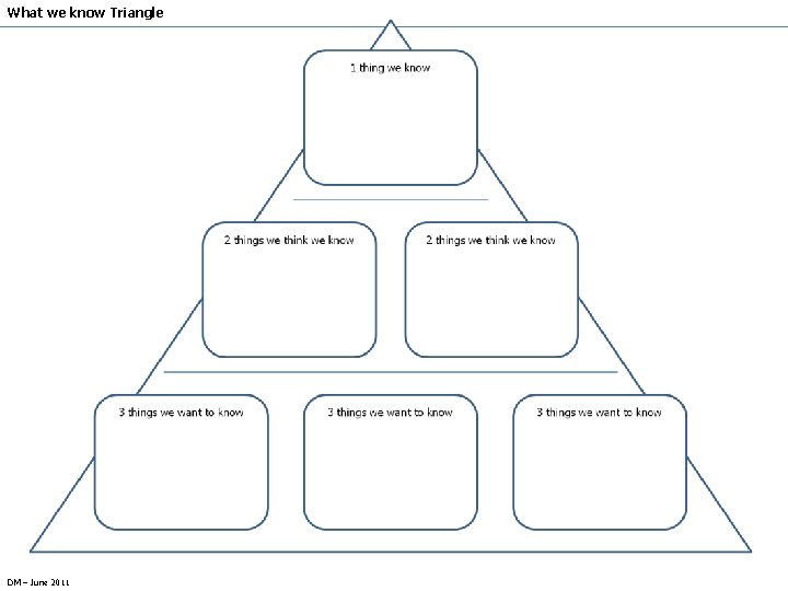 What we know Triangle DM – June 2011 