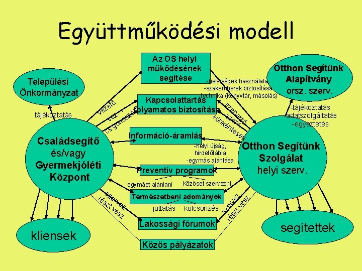 Együttműködési modell Az OS helyi működésének segítése Otthon Segítünk Alapítvány -helyiségek használata, -szakemberek biztosítása
