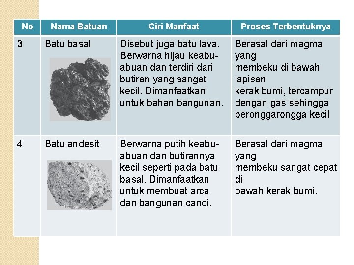 No Nama Batuan Ciri Manfaat Proses Terbentuknya 3 Batu basal Disebut juga batu lava.