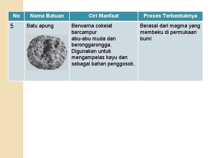 No 5 Nama Batuan Batu apung Ciri Manfaat Proses Terbentuknya Berwarna cokelat Berasal dari