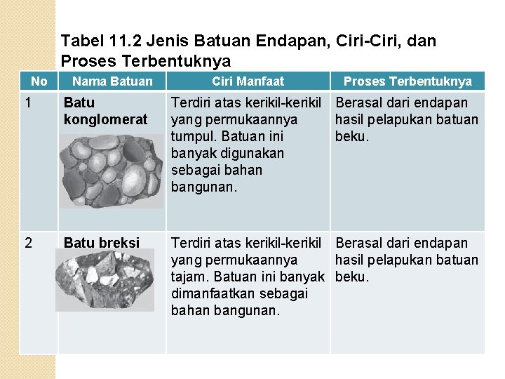 Tabel 11. 2 Jenis Batuan Endapan, Ciri-Ciri, dan Proses Terbentuknya No Nama Batuan Ciri