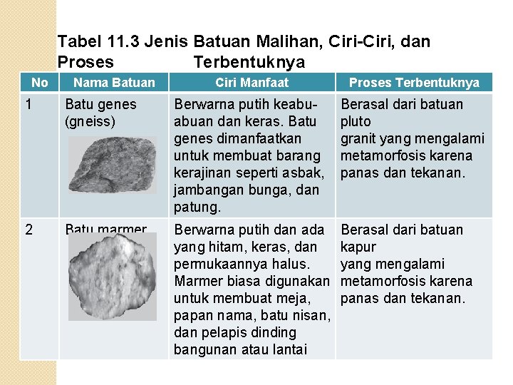 Tabel 11. 3 Jenis Batuan Malihan, Ciri-Ciri, dan Proses Terbentuknya No Nama Batuan Ciri