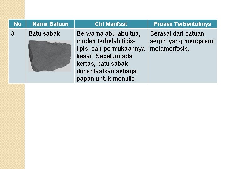 No 3 Nama Batuan Batu sabak Ciri Manfaat Proses Terbentuknya Berwarna abu-abu tua, Berasal