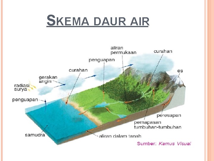SKEMA DAUR AIR SKEMA DAUR AIR