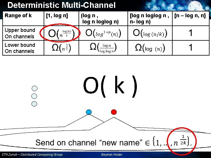 Deterministic Multi-Channel Range of k [1, log n] (log n , Information Exchange log