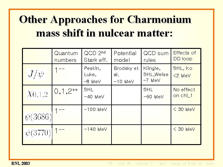 Other Approaches for Charmonium mass shift in nulcear matter: BNL 2003 Quantum numbers QCD