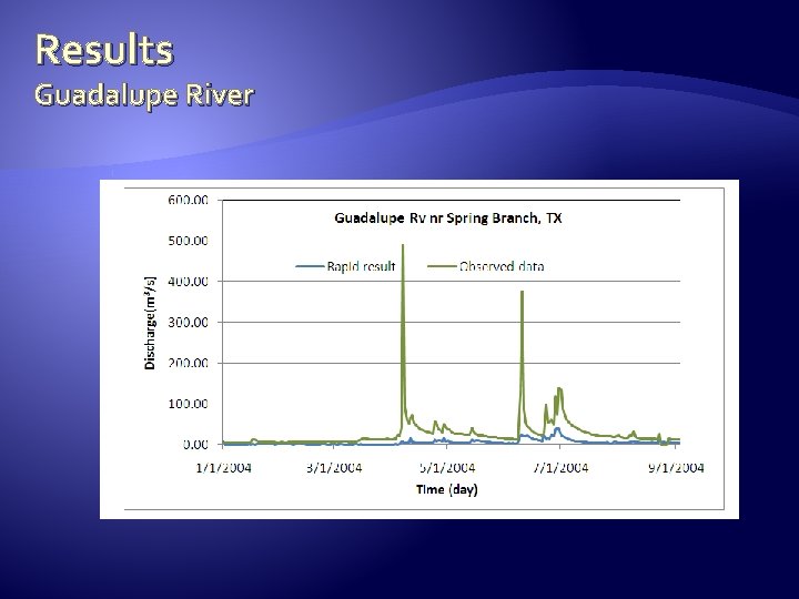 Results Guadalupe River 