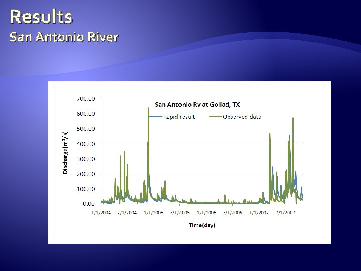 Results San Antonio River 