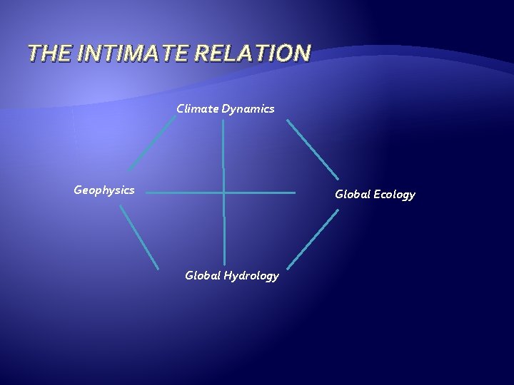 THE INTIMATE RELATION Climate Dynamics Geophysics Global Ecology Global Hydrology 