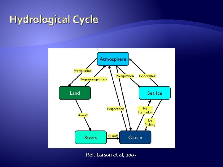 Hydrological Cycle Ref. Larson et al, 2007 
