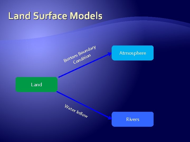 Land Surface Models ry da n u Bo n m to ditio t o